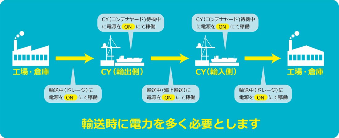 輸送時に電力を多く必要とします