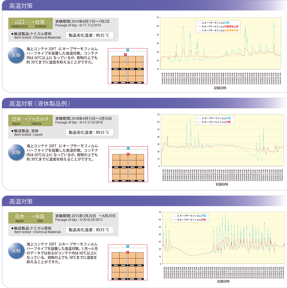 輸送時における温度変化のデータ一覧